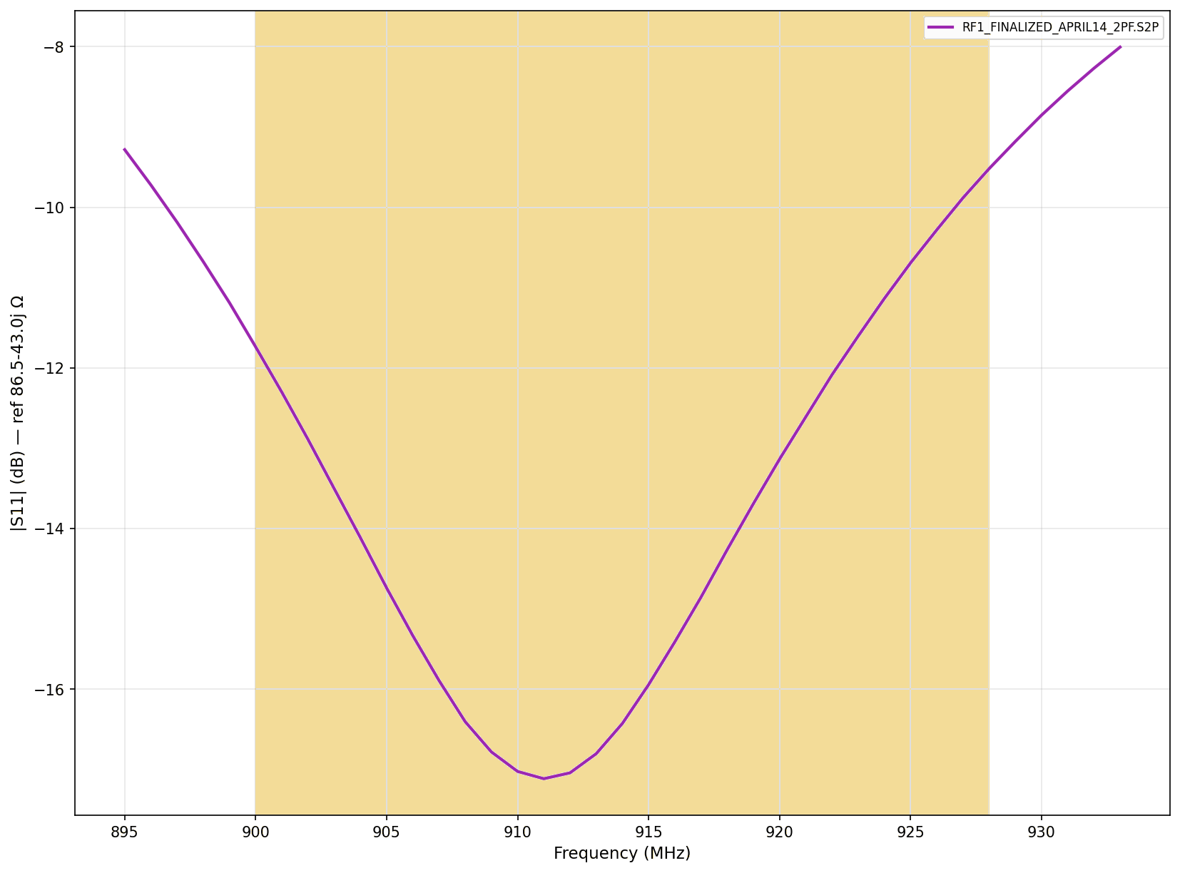 |S11| versus frequency for the 915 MHz band, showing −17 dB at 911 MHz across the 26 MHz required range.