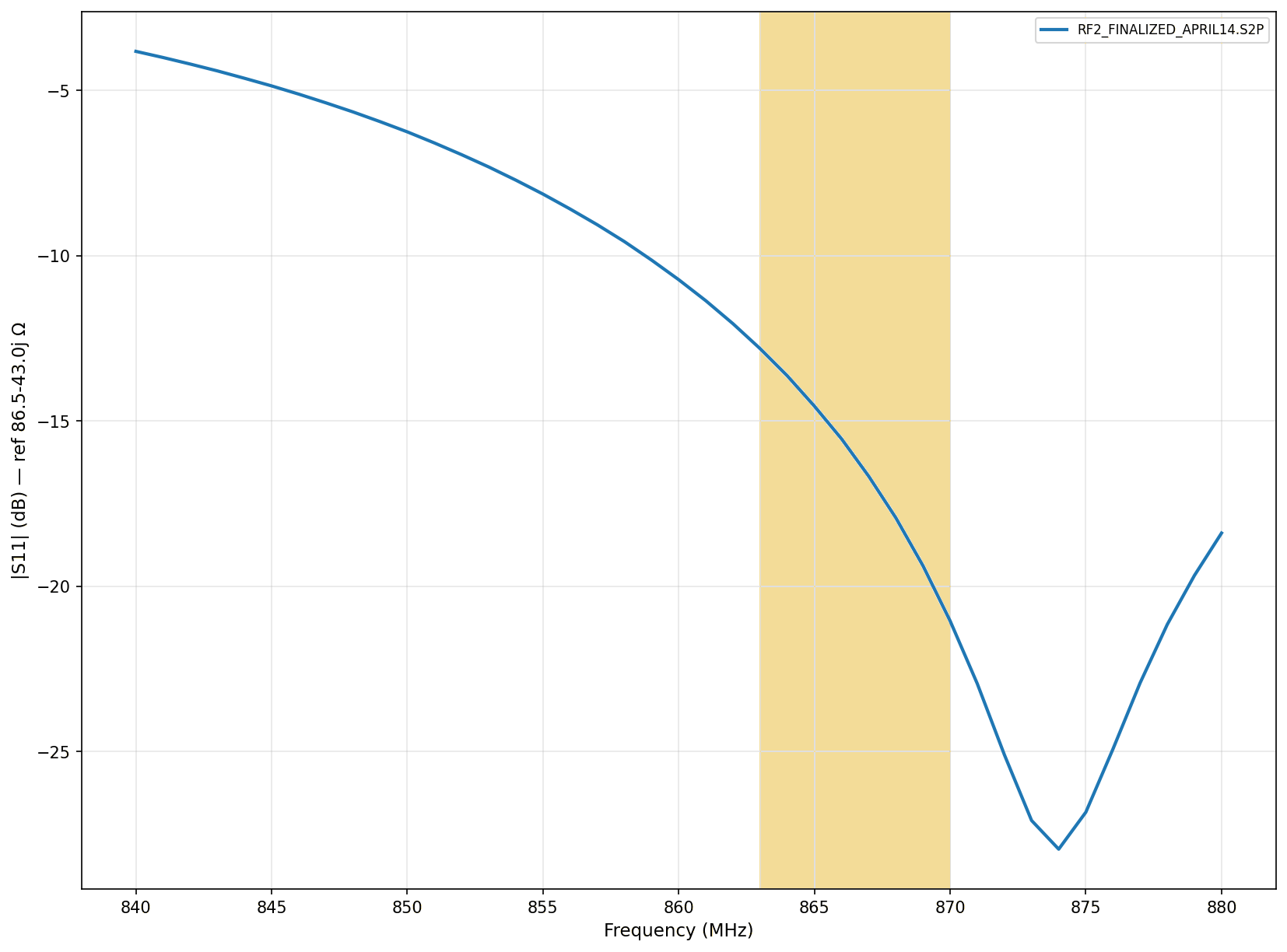 |S11| versus frequency for the 868 MHz band, showing −15 dB or better across the required range.