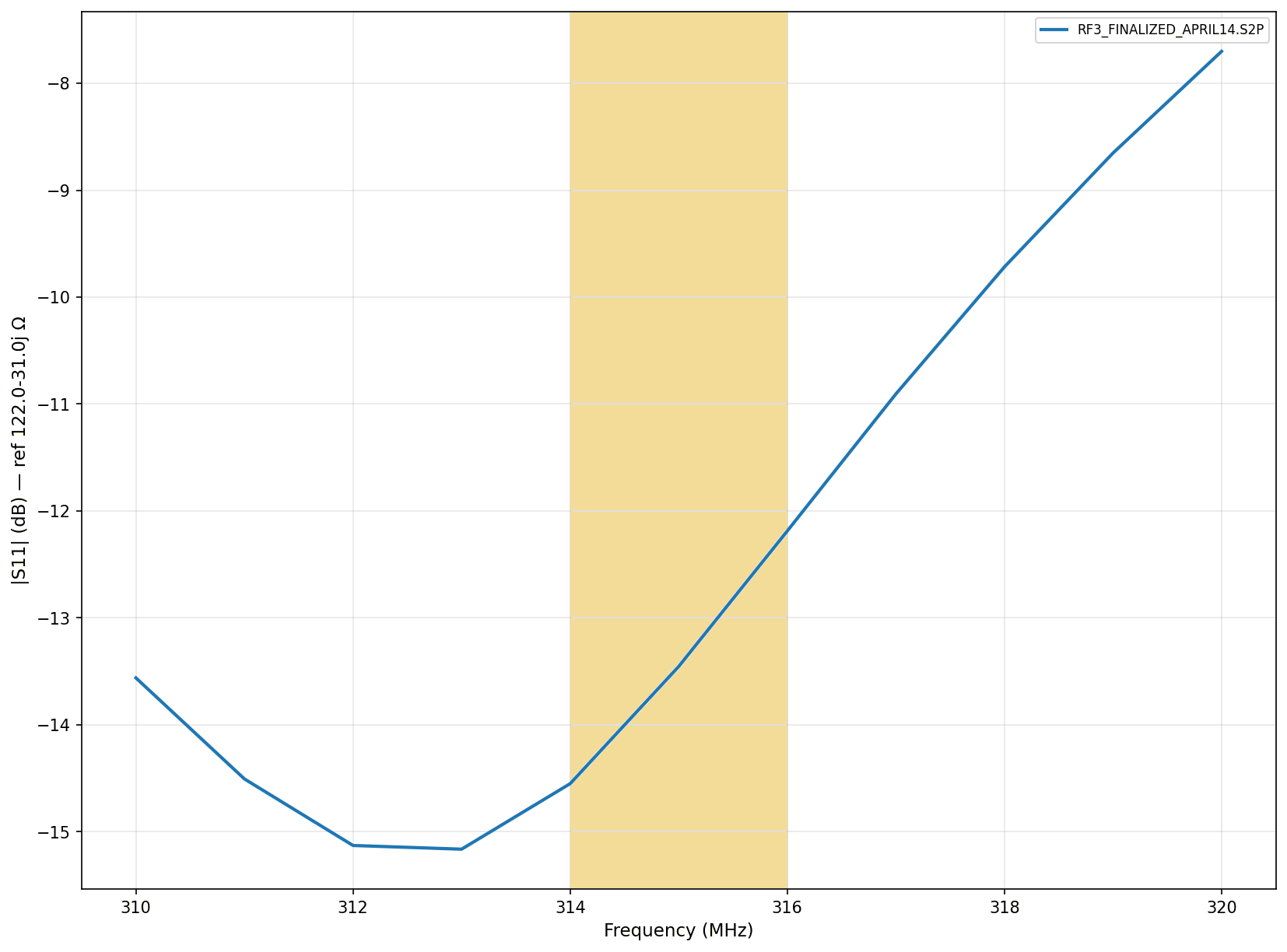 |S11| versus frequency for the 315 MHz band. The curve dips below −14 dB inside the gold band indicating the required 314–316 MHz range.