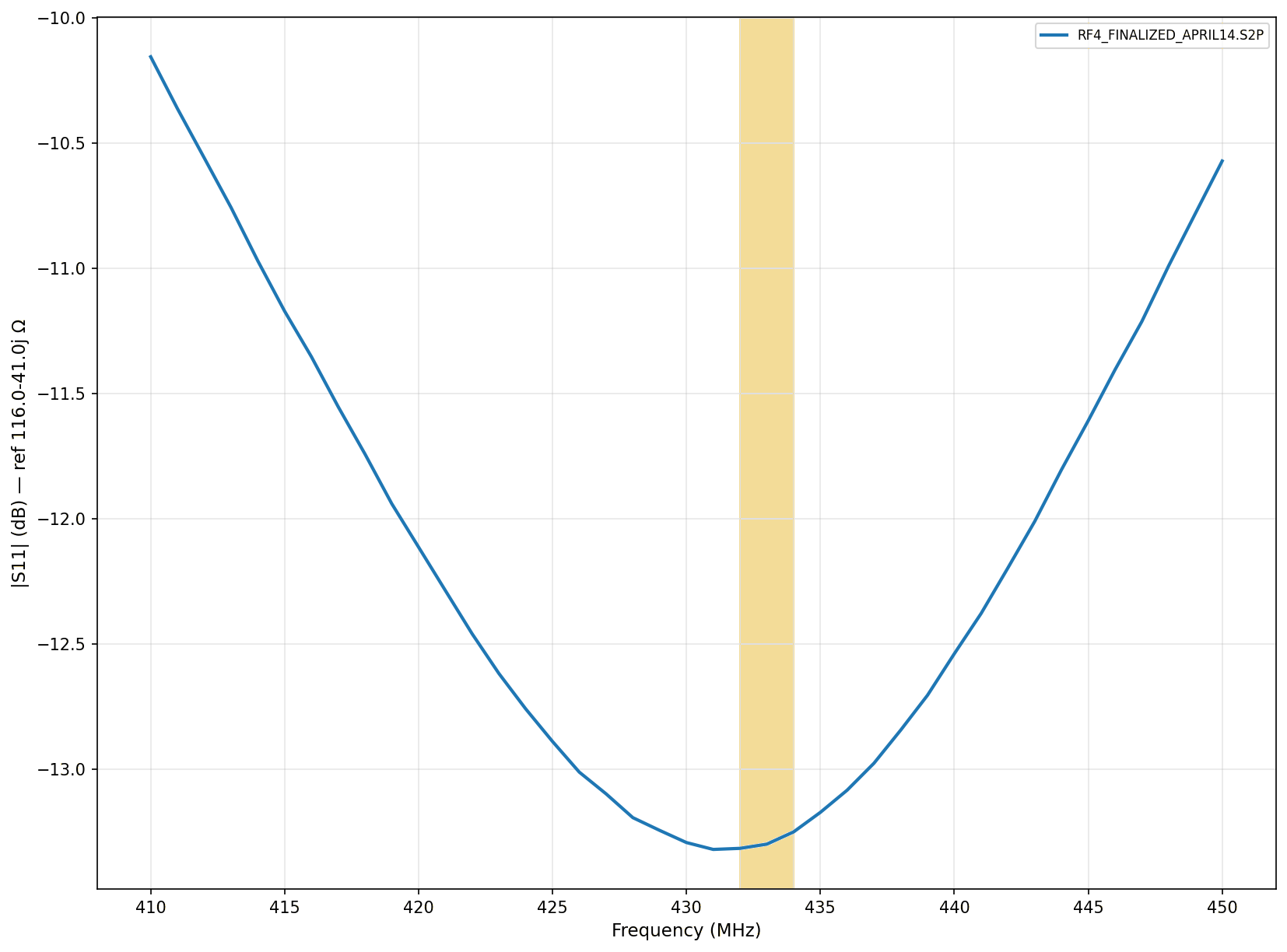 |S11| versus frequency for the 433 MHz band, showing a minimum of −13.3 dB across the required range.